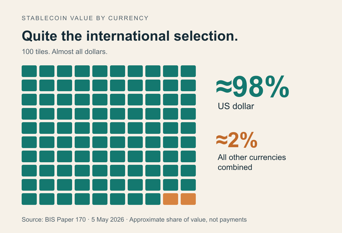 A 100-tile chart showing approximately 98 percent of stablecoin value denominated in US dollars and 2 percent in all other currencies combined
